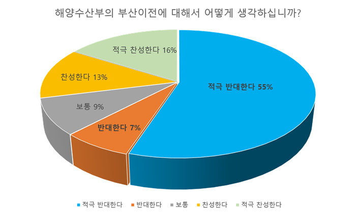 ▲ 해수부 시민지킴이단과 화이트뉴스가 여론조사 전문기관 메타서치에 의뢰해 지난 8월 12~14일 세종시민 800명을 대상으로 조사한 결과, 그래픽.ⓒ해수부 시민지킴이단