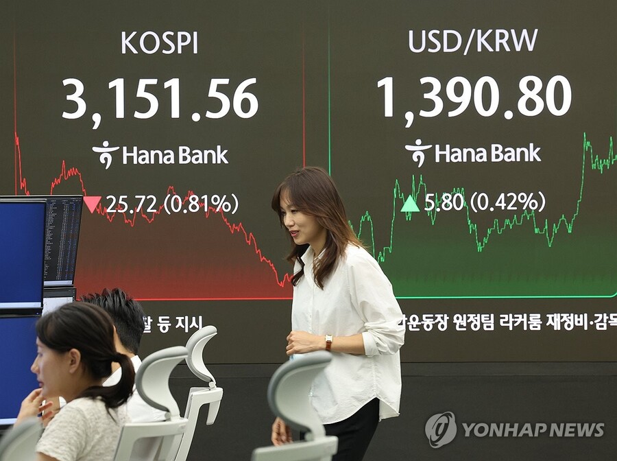 ▲ 코스피가 전장보다 25.72포인트(0.81%) 내린 3,151.56으로 거래를 마친 19일 서울 중구 하나은행 딜링룸에서 딜러들이 대화하고 있다. 이날 코스피는 대내외 불확실성이 지속하는 상황에서 전날 1.50% 떨어진 데 이어 이틀 연속 내리막길을 걸었다. ⓒ연합뉴스