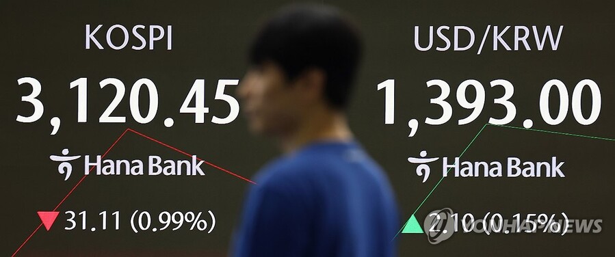 ▲ 코스피가 내림세, 원·달러 환율은 오름세로 거래를 시작한 20일 서울 중구 하나은행 본점 딜링룸 스크린에 지수가 표시돼 있다. ⓒ연합뉴스
