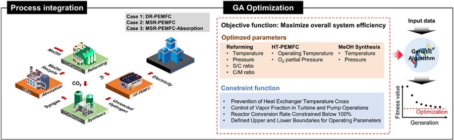 ▲ 3가지 통합 메탄올 개질 및 연료 전지 구성 비교.ⓒ가톨릭대