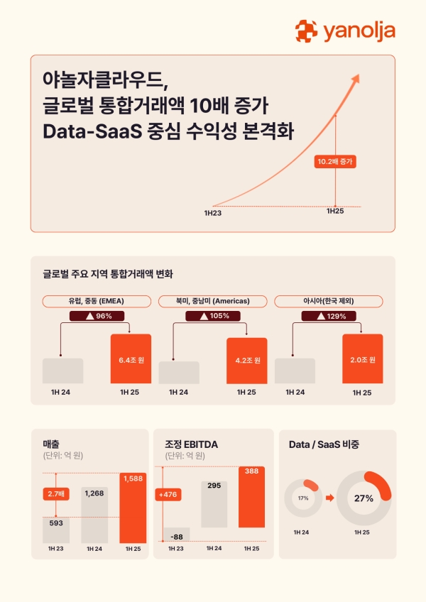▲ 야놀자클라우드 상반기 주요 실적 인포그래픽ⓒ야놀자클라우드