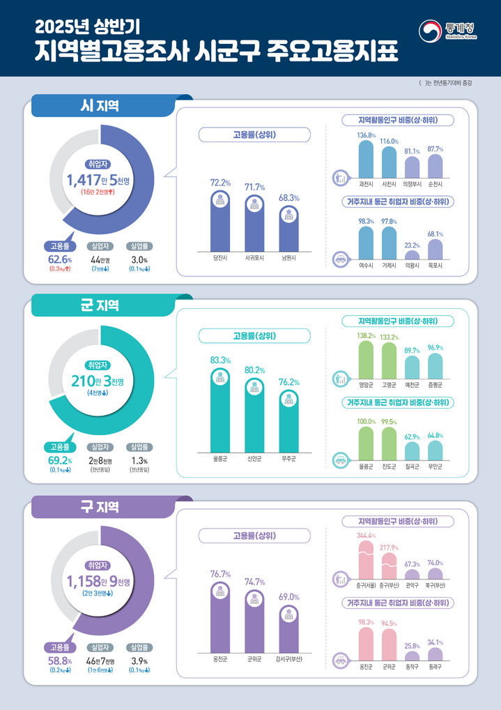 ▲ 2025년 상반기 지역별고용조사 시군구 주요고용지표.ⓒ통계청