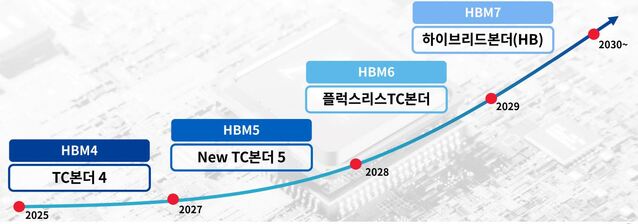 ▲ 한미반도체가 지난 6월 30일 공개한 HBM TC 본더 로드맵.ⓒ한미반도체