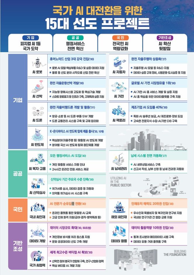 ▲ 국가 AI 대전환을 위한 15대 선도 프로젝트. ⓒ기획재정부