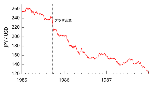 ▲ 1985년 1월부터 1988년 1월까지 미국 달러 대비 일본 엔화 환율 변화. 점선은 1985년 9월 22일 플라자 합의 체결 시점을 나타낸다. ⓒCreative Commons