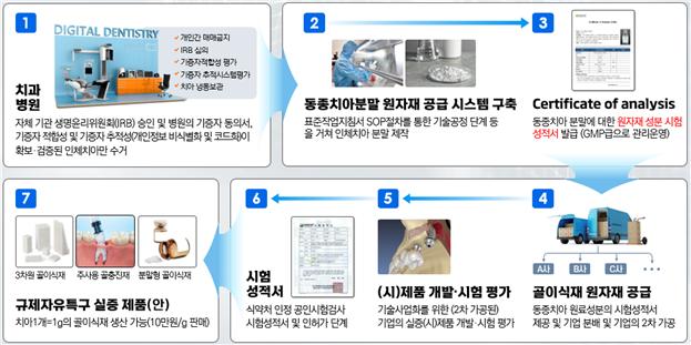 ▲ 대구 이노덴탈 규제자유특구 실증체계도.ⓒ대구시