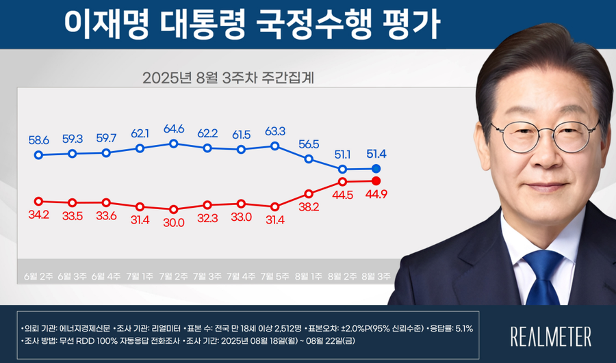 ▲ 여론조사 전문기관 리얼미터가 에너지경제신문 의뢰로 지난 18∼22일 전국 만 18세 이상 유권자 2512명을 대상으로 진행한 조사에서, 이재명 대통령의 국정수행에 대해 '잘한다'는 긍정 평가는 51.4%로 전주 대비 0.3%포인트(p) 올랐다. 부정 평가는 44.9%(+0.4%포인트), '잘 모름'은 3.7%로 집계됐다. ⓒ리얼미터 제공