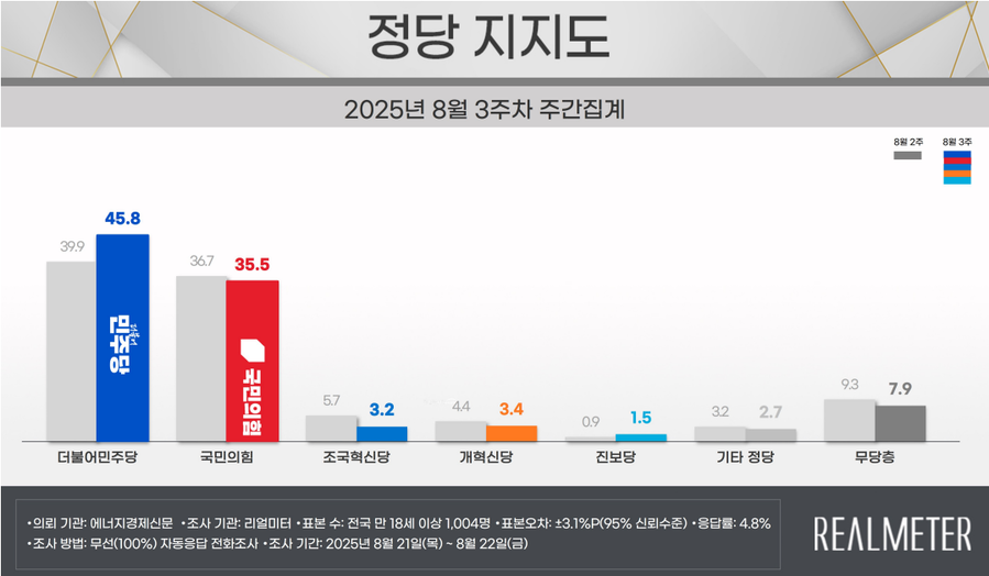 ▲ 지난 21∼22일 전국 18세 이상 유권자 1004명을 대상으로 한 정당 지지도 조사에서는 더불어민주당이 45.8%를 기록해 전주보다 5.9%포인트 오르며 40%대를 회복했다. 국민의힘은 35.5%로 1.2%포인트 하락했다. 양당 격차는 10.3%포인트로, 1주 만에 다시 오차범위 밖으로 벌어졌다. ⓒ리얼미터 제공