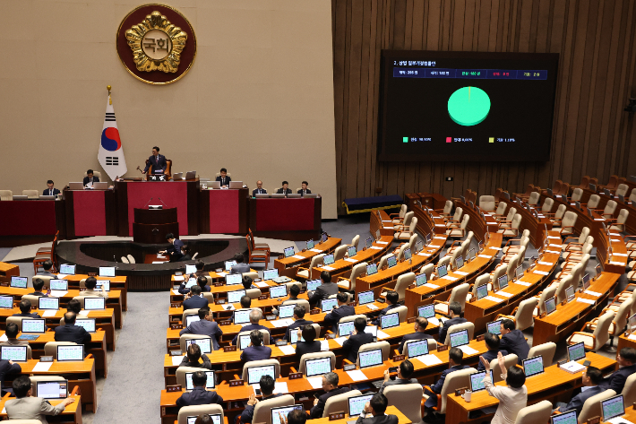 ▲ 25일 국회 본회의에서 '더 센' 상법 개정안이 여당 주도로 통과되고 있다. ⓒ연합뉴스