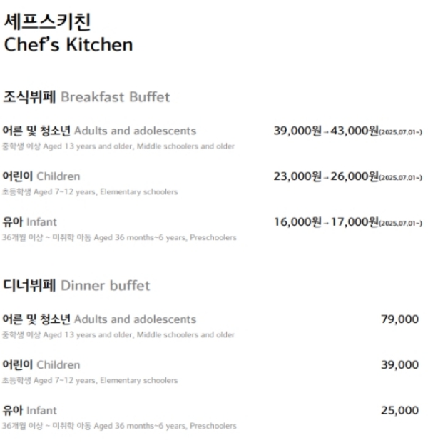 ▲ 대명소노그룹 소노인터내셔널의 경우 쏠비치, 소노캄 등에서 운영 중인 식음업장 '셰프스키친' 조식 가격을 7월부로 인상했다. ⓒ셰프스키친