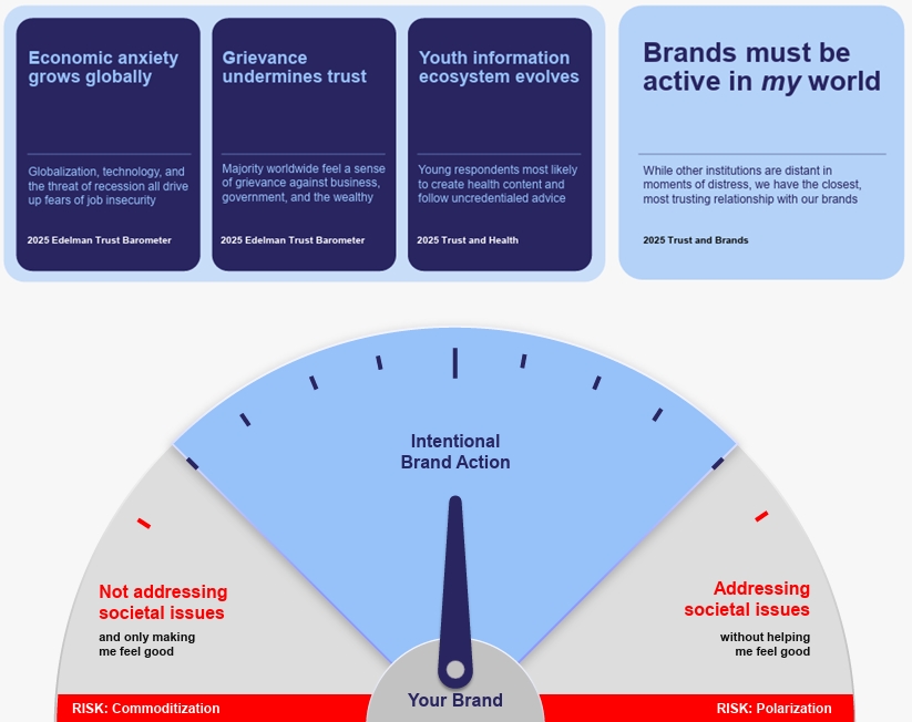 ▲ 2025 에델만 신뢰도 지표는 경제 불안, 제도에 대한 불만, 청년 세대의 새로운 정보 소비 방식이 신뢰 위기를 키우고 있다고 지적한다. 이 가운데 브랜드만이 개인의 삶 속에서 가장 가까운 신뢰 관계를 형성하고 있기에 '나의 세계(My World)' 속에서 적극적으로 역할을 해야 한다는 메시지를 강조한다. ⓒ에델만 신뢰도 지표 보고서 갈무리