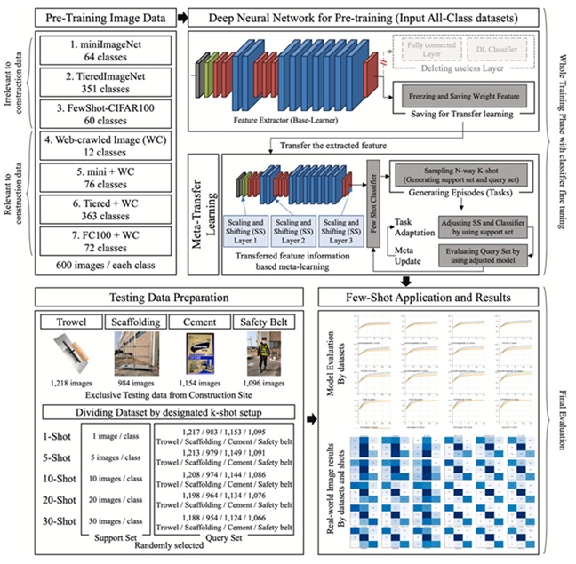 ▲ 김현수 교수팀이 퓨샷러닝기법(FSL)을 도입해 건설 현장 데이터 AI 학습 모델을 제시한 연구 모식도.ⓒ단국대
