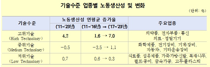 ▲ 기술수준 업종별 노동생산성. ⓒKPC