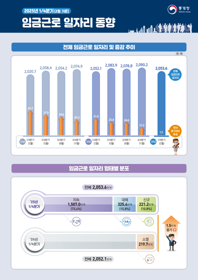 ▲ '2025년 1분기(2월 기준) 임금근로 일자리 동향' ⓒ통계청