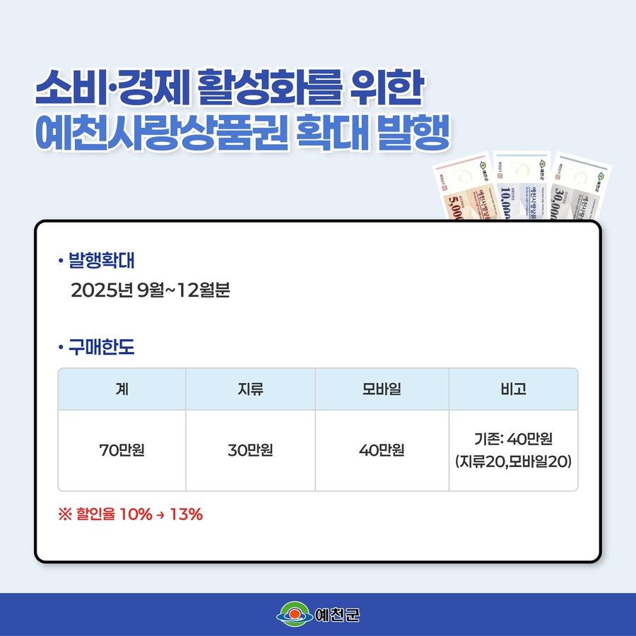 ▲ 예천군(군수 김학동)은 침체된 소비심리를 회복하고 골목상권과 전통시장의 활력을 높이기 위해 올해 총 434억 원 규모의 ‘예천사랑상품권’을 발행한다.ⓒ예천군