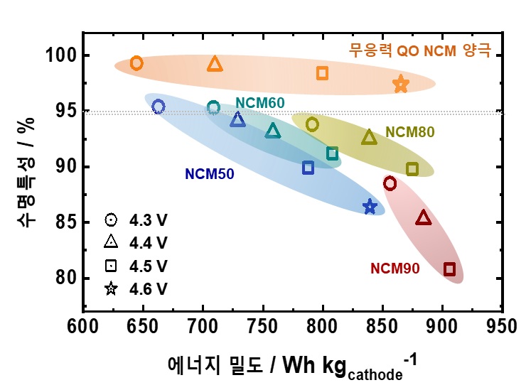 ▲ 개발된 무응력 양극재의 셀 성능을 일반 양극재의 셀 성능과 비교한 자료. 무응력 양극재의 높은 에너지밀도와 수명특성이 특징적.ⓒ한양대