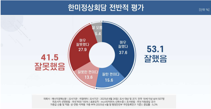 ▲ 여론조사 전문기관 리얼미터가 에너지경제신문 의뢰로 26일 전국 만 18세 이상 507명을 대상으로 실시한 조사결과에 따르면, 전체 응답자의 53.1%(매우 잘했음 37.6%·잘한 편은 15.6%)가 한미 정상회담을 긍정적으로 평가했다. 부정 평가는 41.5%였으며, '잘 모름'은 5.4%였다. ⓒ리얼미터 제공