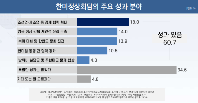 ▲ 국민 10명 중 6명(60.7%)은 이번 정상회담에 '성과가 있었다'고 평가했으며 성과가 없었다는 응답은 34.6%였다. 성과로는 '조선업·제조업 등 경제 협력 확대'(18.0%), '정상 간 개인적 신뢰 구축'(14.0%), '북미 대화 및 한반도 평화 프로세스 진전'(13.9%), '한미일 동맹 협력 강화'(10.5%), '방위비 분담·주한미군 문제 협상'(4.3%) 순으로 꼽혔다. ⓒ리얼미터 제공