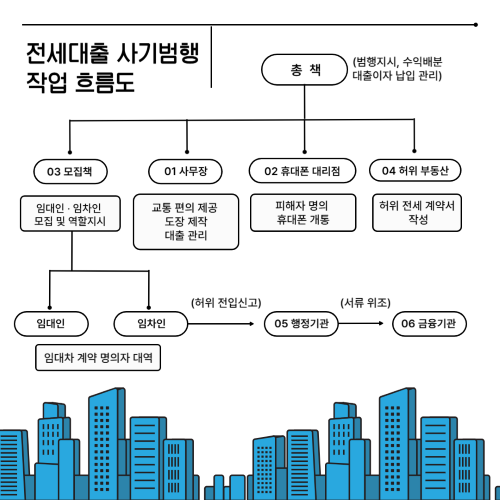 ▲ 전세대출 사기범행 작업 흐름도.ⓒ세종경찰청