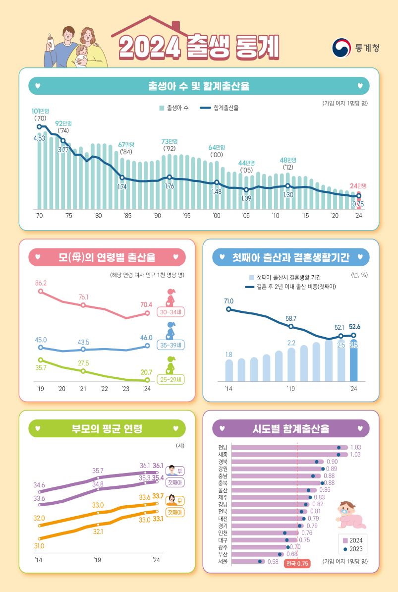 ▲ '2024년 출생통계' ⓒ통계청