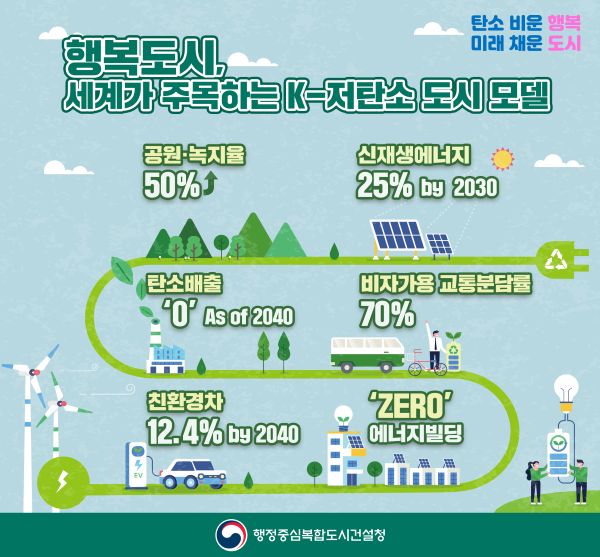 ▲ 저탄소 도시 인포그래픽.ⓒ행복청