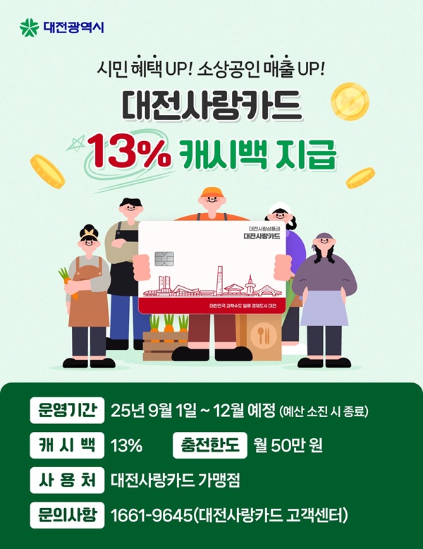 ▲ 대전시는 27일 9월 1일부터 12월까지(예산 소진 시 조기 종료) ‘대전사랑카드’ 캐시백을 10%에서 13%로 높인다고 밝혔다.ⓒ대전시
