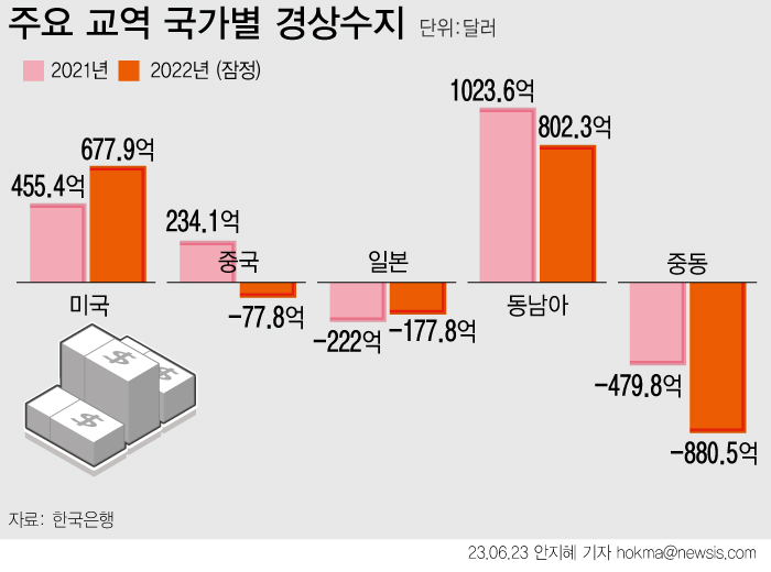 ▲ 2022년 승용차 수출이 늘며 대미(對美) 경상수지가 역대 최대 규모의 흑자를 기록했지만, 반도체 부진에 2023년 대중국 경상수지는 21년 만에 적자 전환했다. 한국은행이 2023년 6월 23일 발표한 '2022년 지역별 국제수지(잠정)'에 따르면 지난해 우리나라 경상수지 흑자 규모는 298억3000만 달러 흑자로 직전년(852억3000만 달러)보다 축소됐다. ⓒ뉴시스