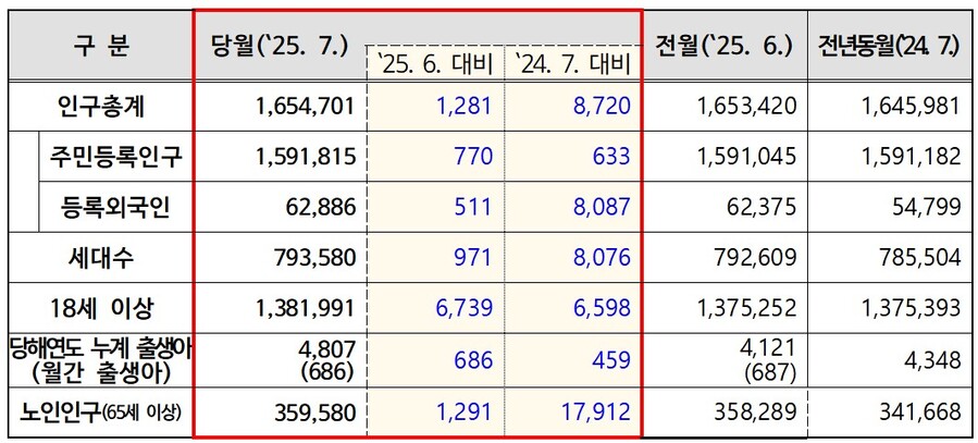 ▲ 충북 인구 추이.ⓒ충북도