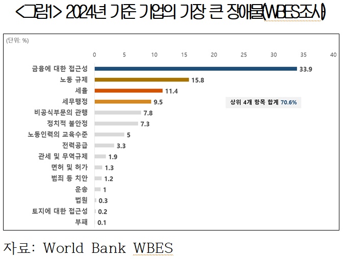 ▲ 2024년 기준 기업의 가장 큰 장애물(WBES조사). ⓒ대한상의
