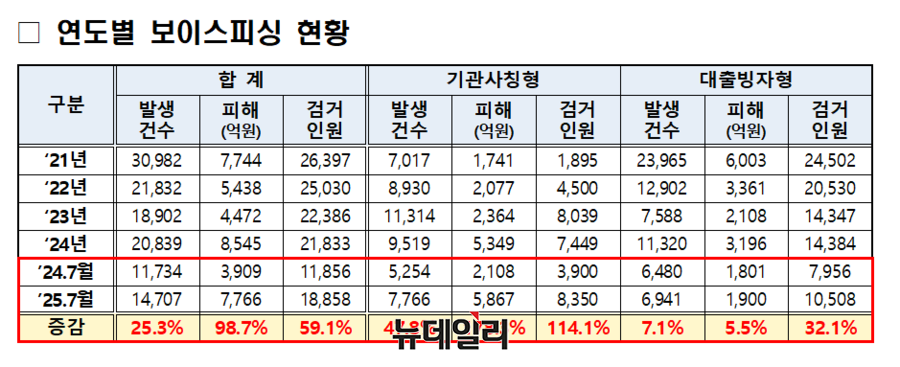 ▲ 연도별 보이스피싱 현황. ⓒ경찰청