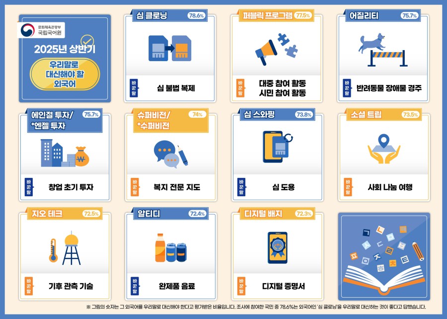 ▲ 쉬운 우리말로 바꾸어 사용해야 할 외국어(1~10위).ⓒ문체부