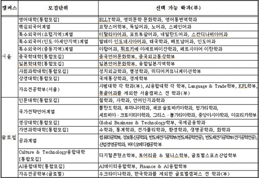 ▲ 대학·계열 모집단위와 자유전공학부 선택 가능 학과(부).ⓒ한국외대
