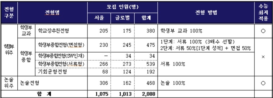▲ 2026학년도 수시모집 전형 요약.ⓒ한국외대
