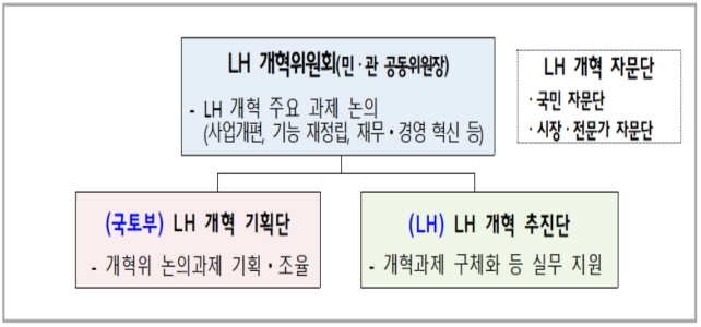 ▲ LH 개혁 추진 거버넌스. ⓒ국토교통부