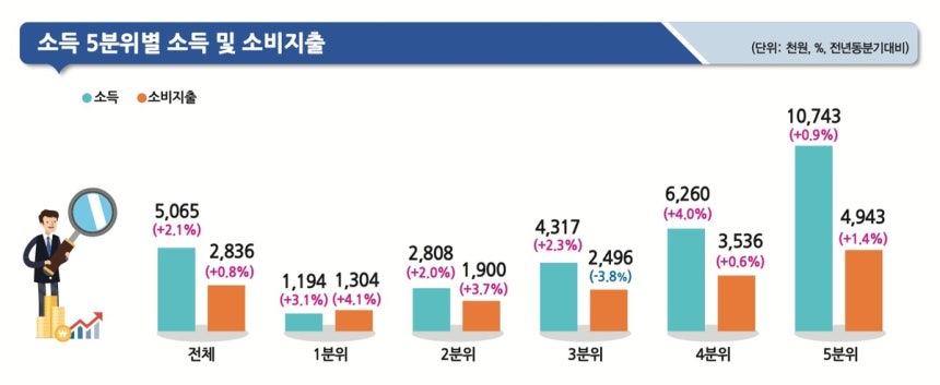 ▲ 소득 5분위별 소득 및 소비지출 ⓒ통계청