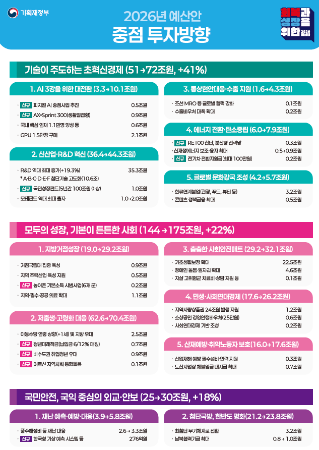 ▲ 2026년도 예산안 중점 투자 방향. ⓒ기획재정부