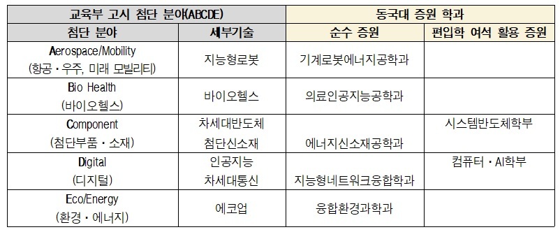 ▲ 동국대 첨단분야 학과 증원 현황.ⓒ동국대