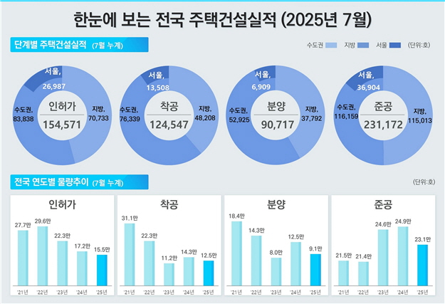 ▲ 7월 주택건설 실적. ⓒ국토교통부