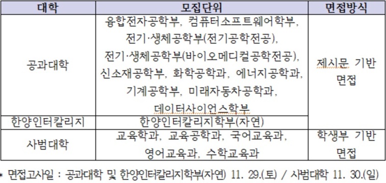▲ 학생부종합(면접형) 면접방법.ⓒ한양대