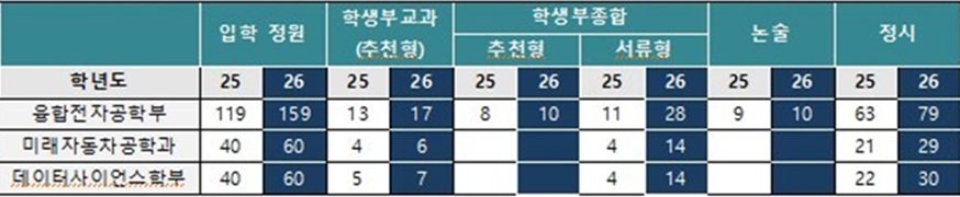 ▲ 한양대 첨단분야 증원 인원 및 전형별 증원 현황(2025 vs 2026).ⓒ이투스 교육평가연구소