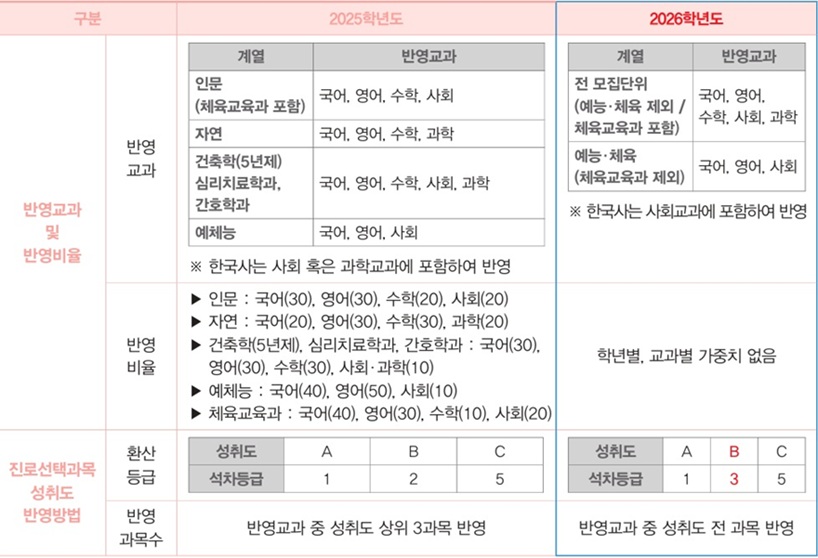 ▲ 학교생활기록부 교과성적 반영방법 변경.ⓒ단국대