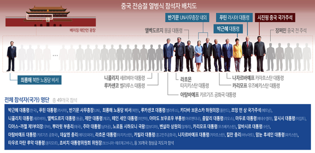 ▲ 2015년 9월 3일 중국 베이징에서 열린 '중국인민의 항일전쟁 승리 및 세계 반파시스트 전쟁 승리(전승절) 70주년' 기념식과 열병식에 시진핑 국가주석을 비롯해 박근혜 당시 대통령, 블라디미르 푸틴 러시아 대통령, 반기문 유엔 사무총장, 최룡해 북한 노동당 비서 등 외빈 50여명과 외교사절이 대거 참석했다. ⓒ뉴시스