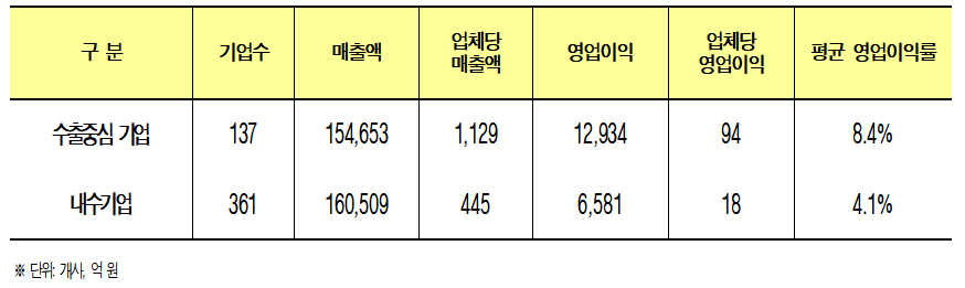 ▲ 수출 중심 기업 VS 내수기업 매출 재무성과 비교.ⓒ부산상공회의소