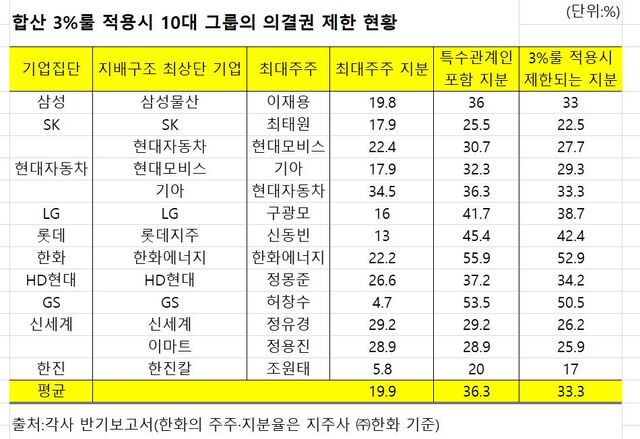 ▲ 합산 3%룰 적용시 10대 그룹의 의결권 제한 현황.ⓒ이가영 기자