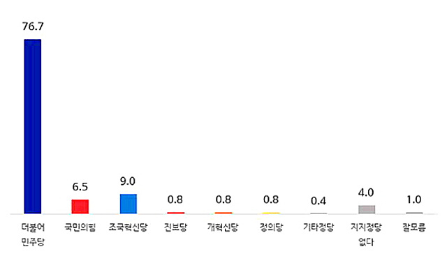 ▲ ⓒ각 정당지지도. 중앙선거관리위원회 제공