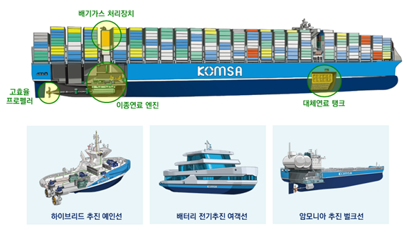 ▲ 환경친화적 선박 및 기자재 주요기술 이미지. ⓒ한국해양교통안전공단