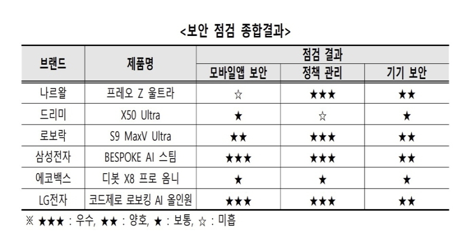 ▲ 한국소비자원이 실시한 6개 제품 보안 점검 종합결과 ⓒ한국소비자원
