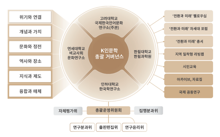 ▲ 인하대 한국학연구소를 비롯해 고려대 국제한국언어문화연구소, 연세대 비교사회문화연구소, 한림대 한림과학원 컨소시엄 운영체계도.ⓒ 인하대 제공