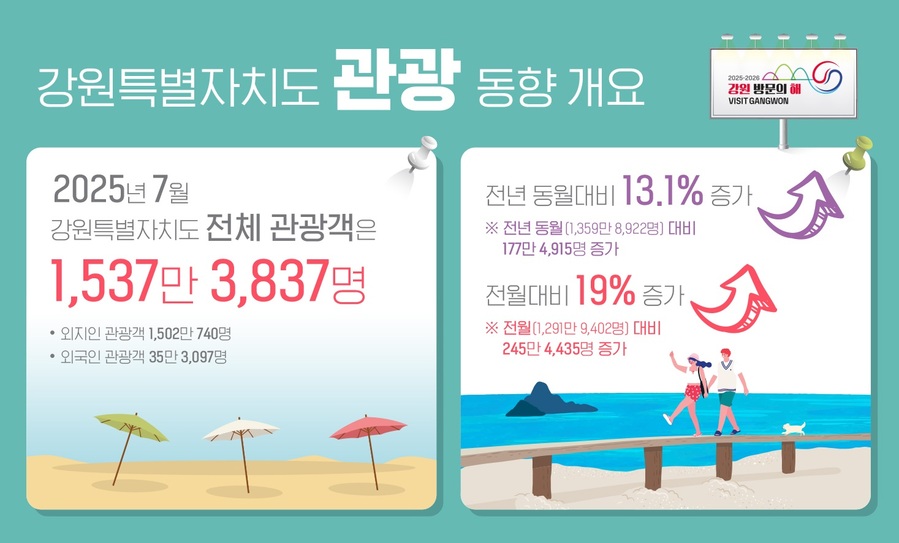 ▲ 강원도 강릉시 경포해수욕장 전경. ⓒ연합뉴스