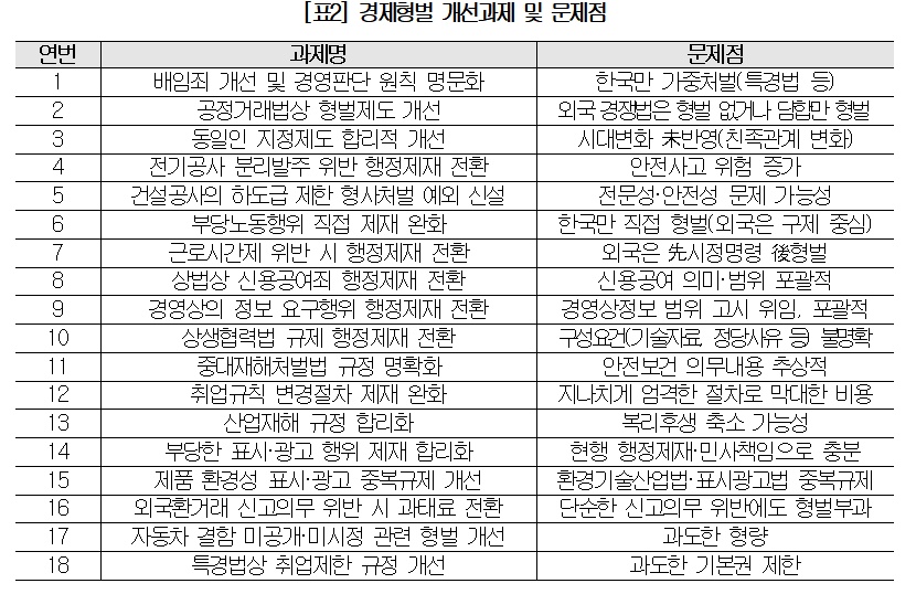 ▲ 경제형벌 개선과제 및 문제점. ⓒ대한상의